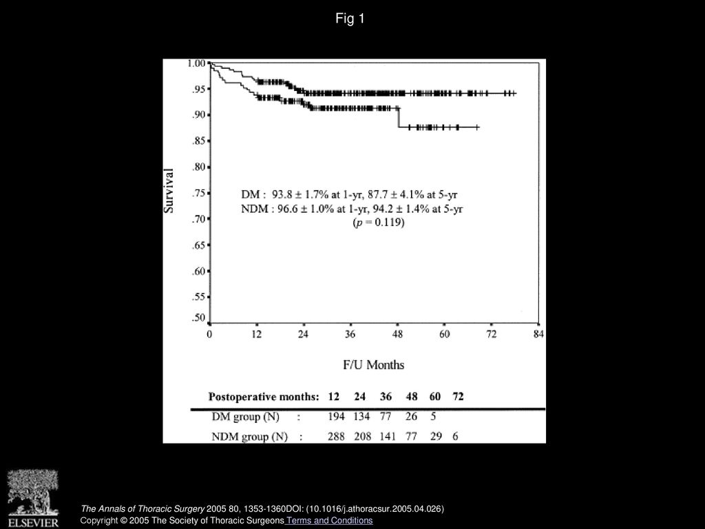 Fig 1 Comparison of midterm survival: DM versus NDM groups. (DM = diabetes mellitus; F/U = follow-up; NDM = nondiabetes mellitus.)