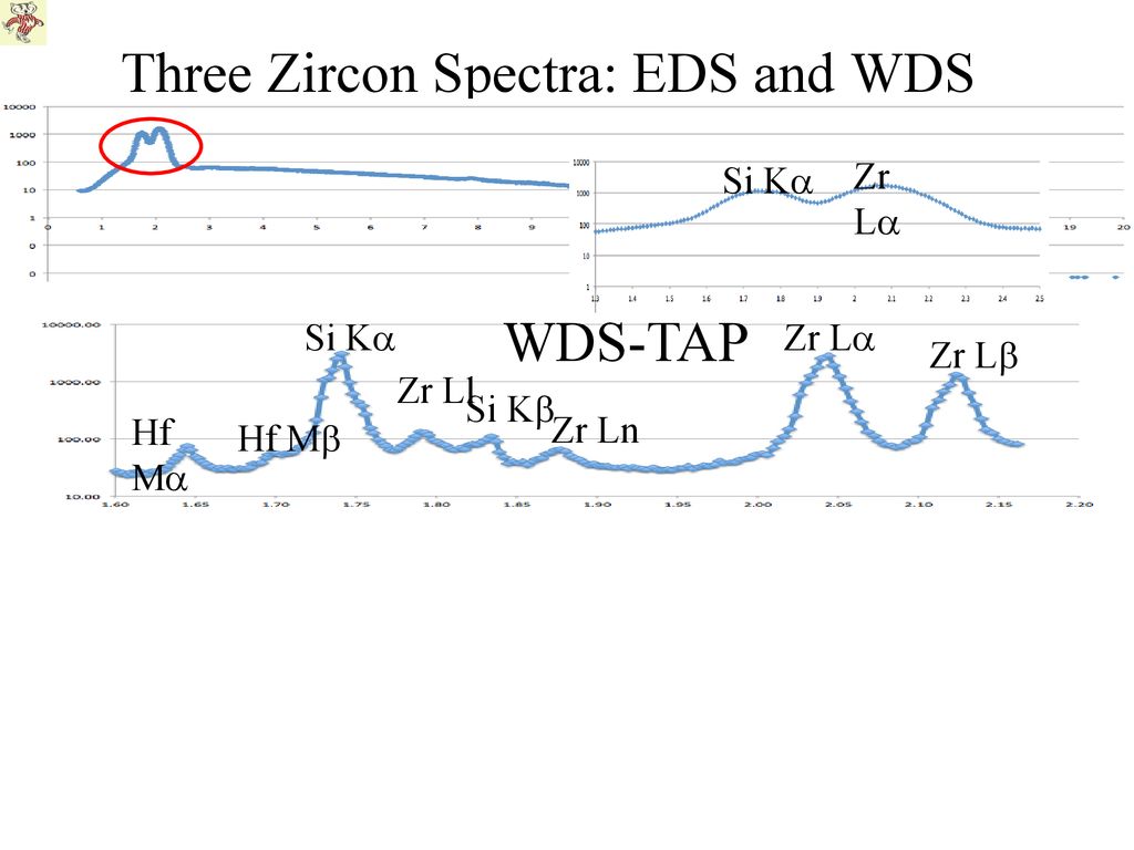 Three Zircon Spectra: EDS and WDS