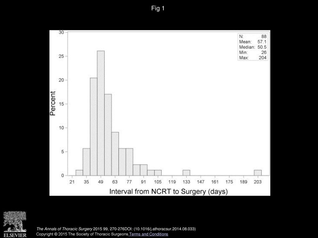 Fig 1 Elapsed time (days) from neoadjuvant chemoradiation treatment (NCRT) to surgery. (n = 88; mean 57.1, median 50.5, minimum 26, maximum 204.)
