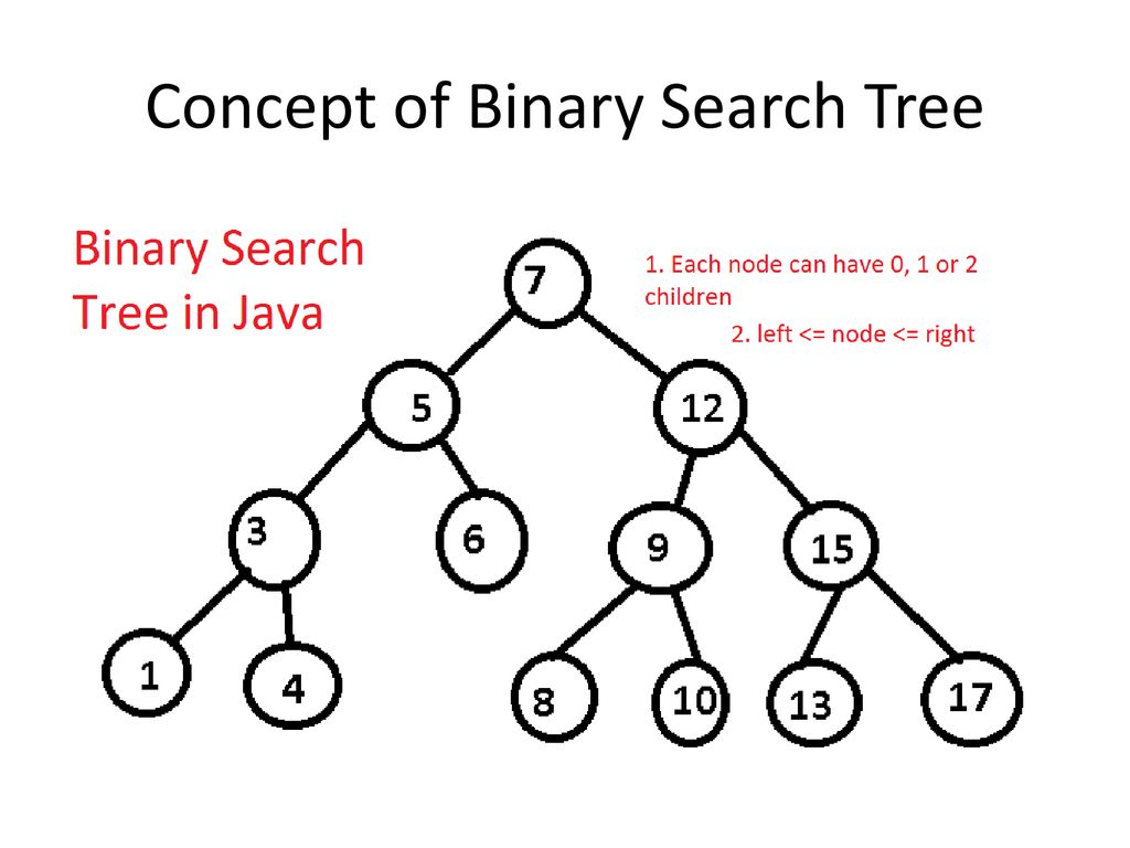 Binary Trees and Binary Search Trees - ppt download