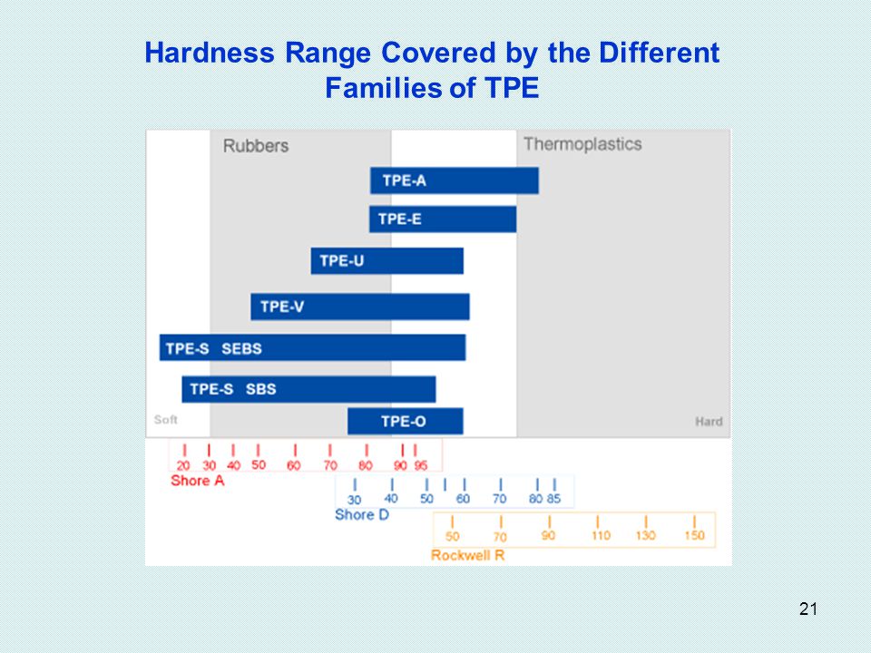 Hardness Range Covered by the Different Families of TPE
