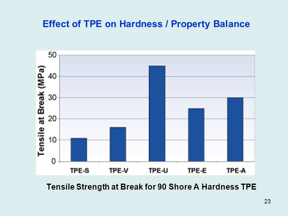 Effect of TPE on Hardness / Property Balance