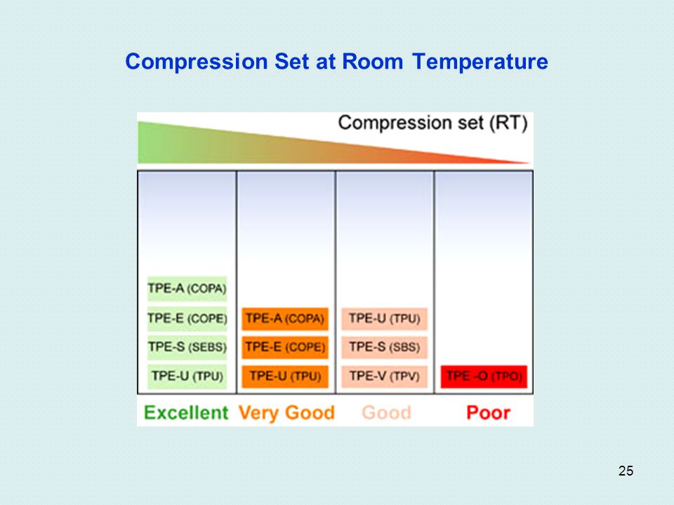 Compression Set at Room Temperature