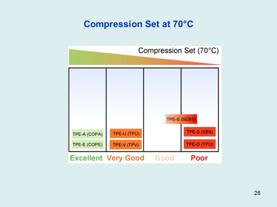 Compression Set at 70°C
