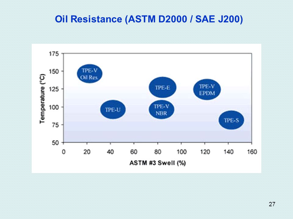 Oil Resistance (ASTM D2000 / SAE J200)