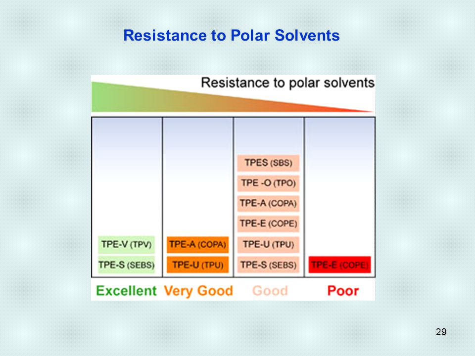 Resistance to Polar Solvents