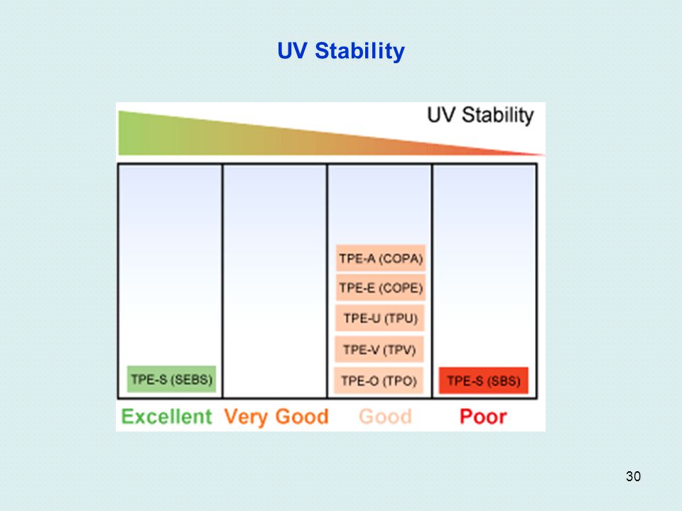 UV Stability