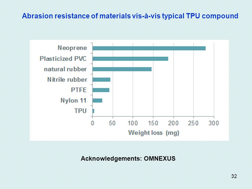 Abrasion resistance of materials vis-à-vis typical TPU compound