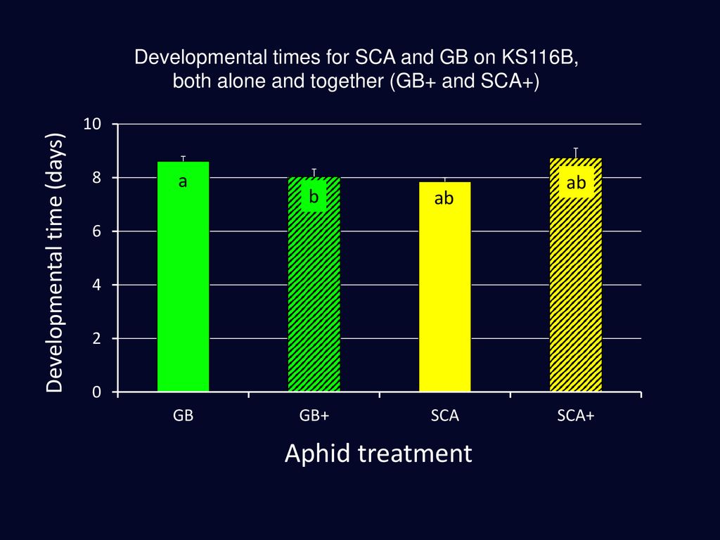 Aphid treatment Developmental time (days)