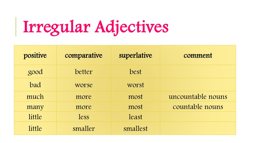 Adjectives rules. Irregular Comparatives and Superlatives таблица. Comparative and Superlative adjectives Irregular. Irregular Comparatives and Superlatives. Degrees of Comparison of adjectives правило таблица.
