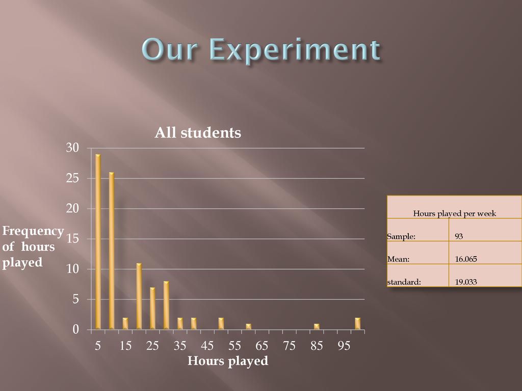 Our Experiment Hours played per week Sample: 93 Mean: standard: