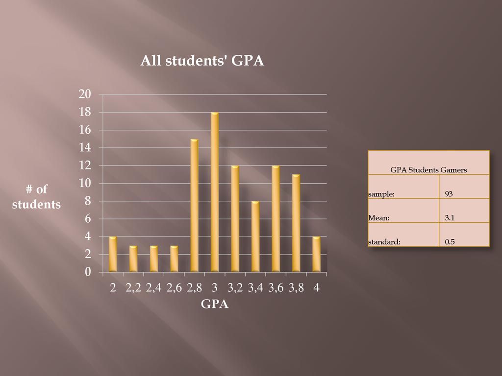 GPA Students Gamers sample: 93 Mean: 3.1 standard: 0.5
