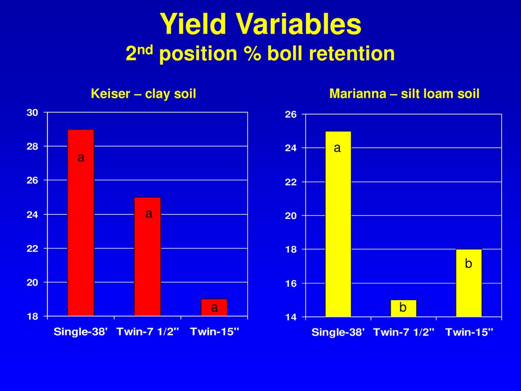 Yield Variables 2nd position % boll retention