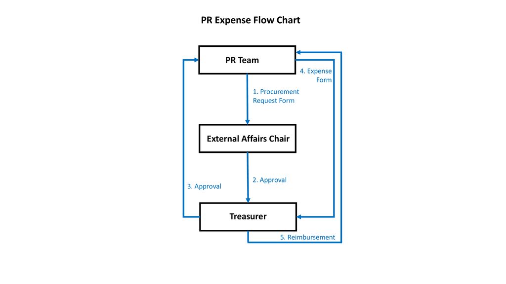 Pr Flow Chart