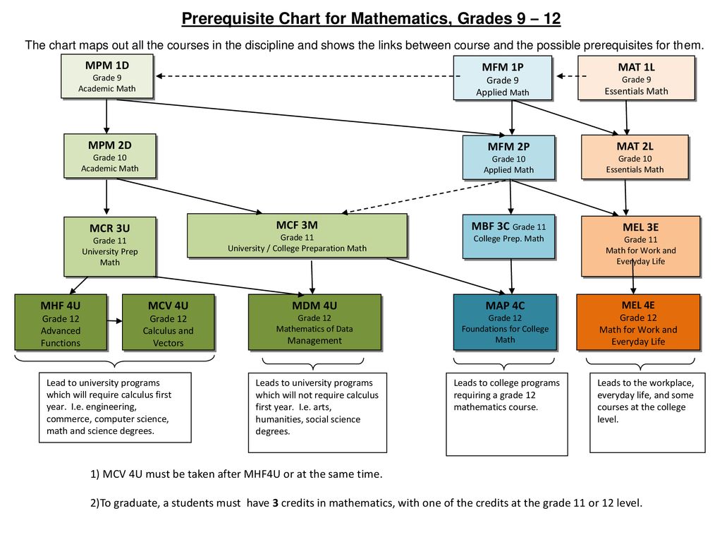 Mathematics Chart 12th Grade