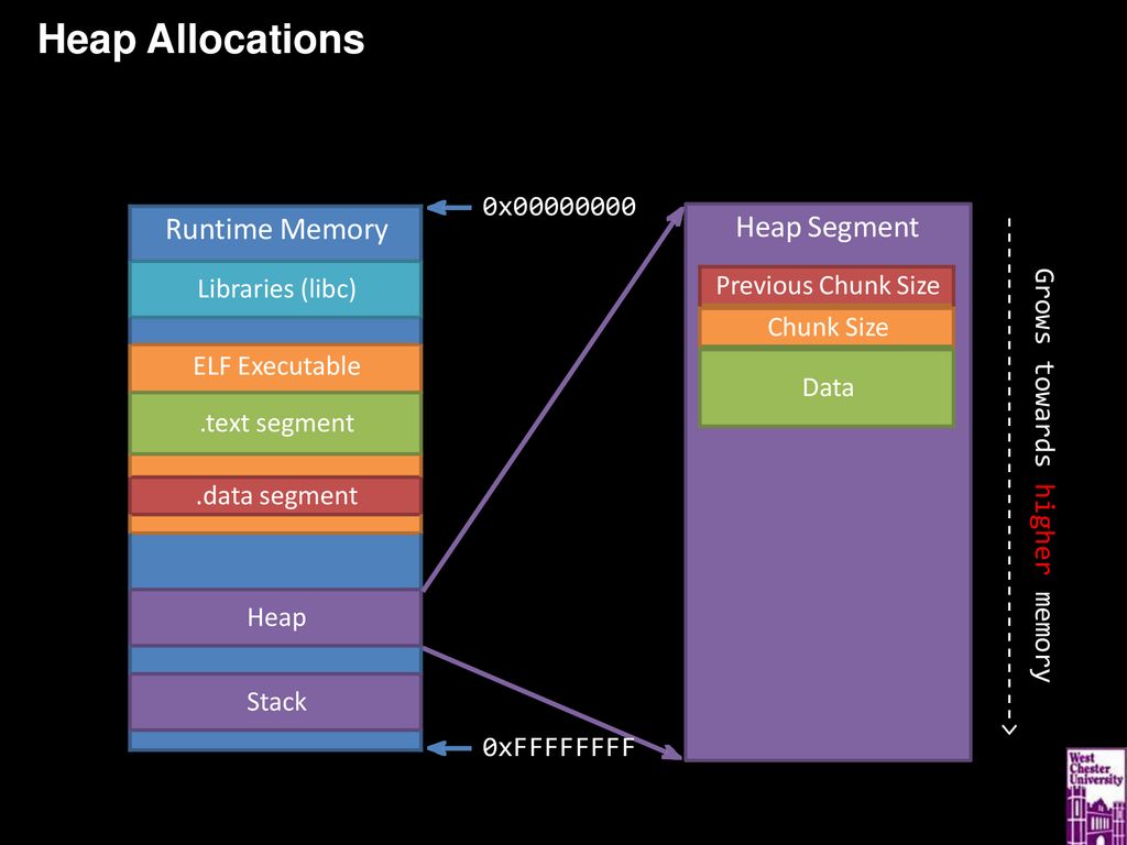 Heap allocation