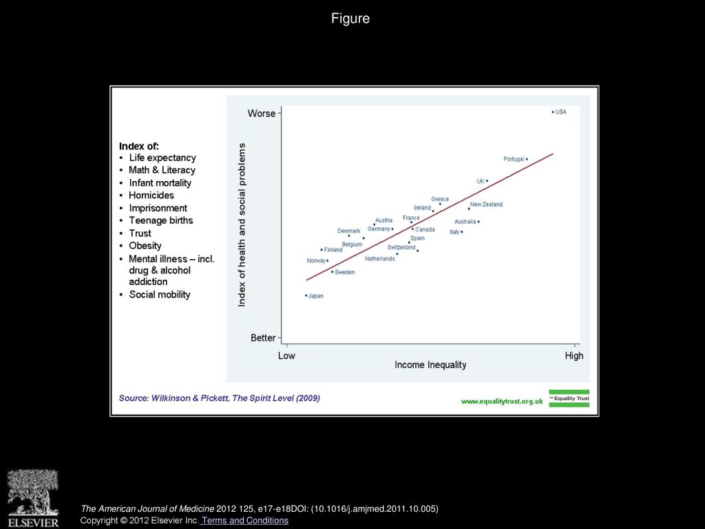 Figure Health and social problems are worse in more unequal countries