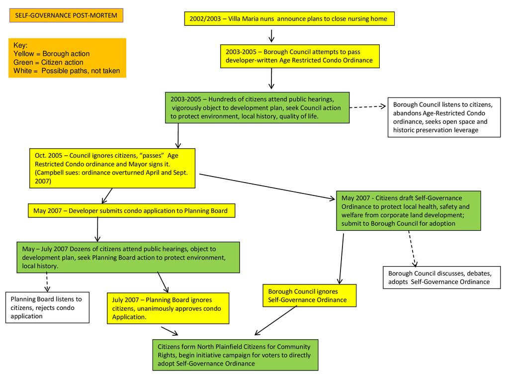 SELF-GOVERNANCE POST-MORTEM - ppt download