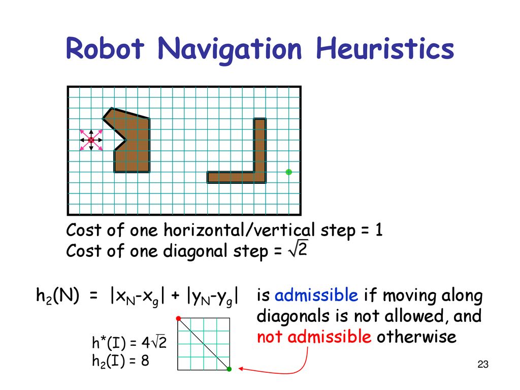 Robot Navigation Heuristics