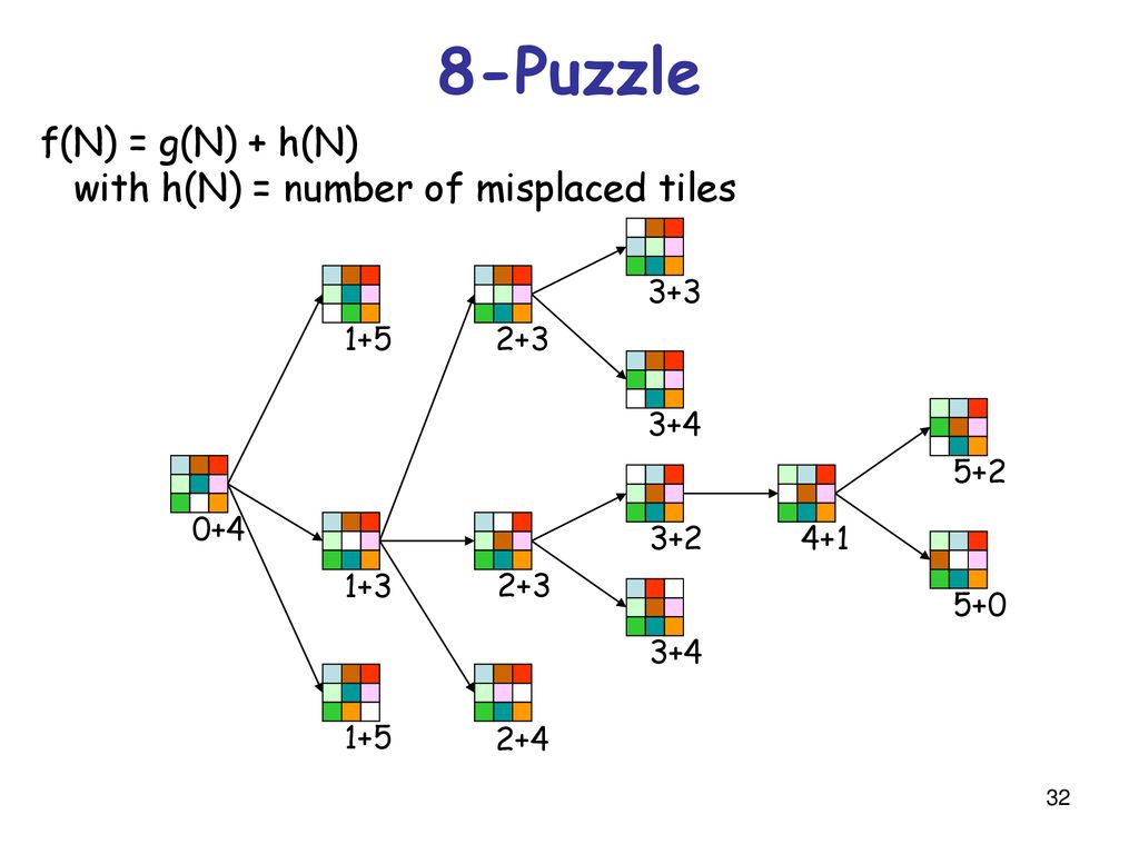 8-Puzzle f(N) = g(N) + h(N) with h(N) = number of misplaced tiles 3+3