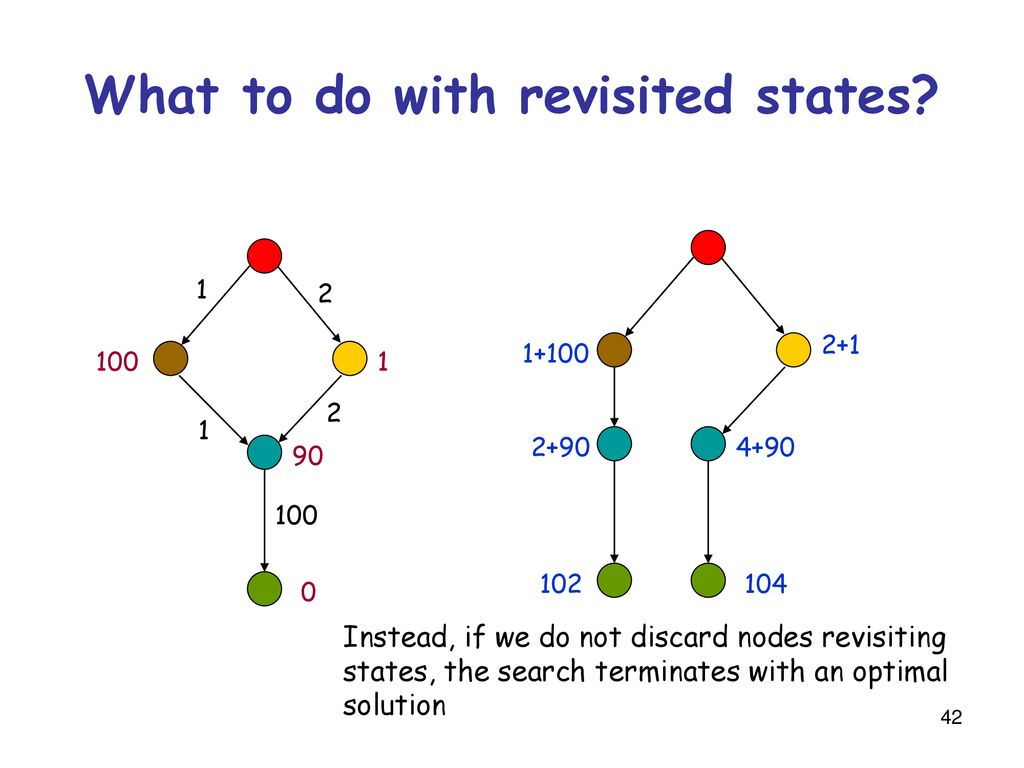 What to do with revisited states