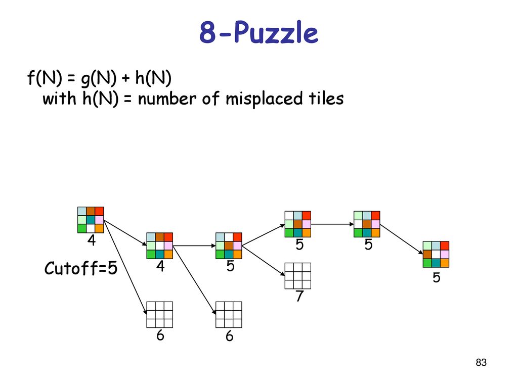 8-Puzzle f(N) = g(N) + h(N) with h(N) = number of misplaced tiles