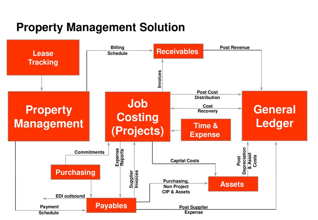 Property Management Chart Of Accounts