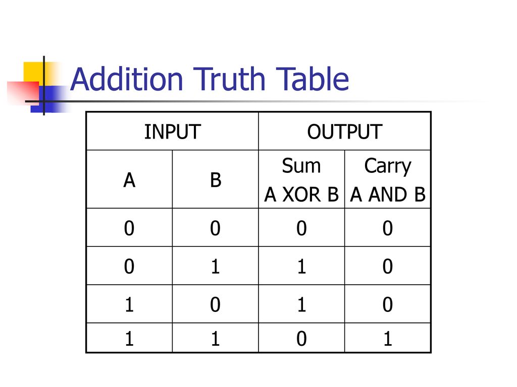 Addition Truth Table INPUT OUTPUT A B Sum A XOR B Carry A AND B 1