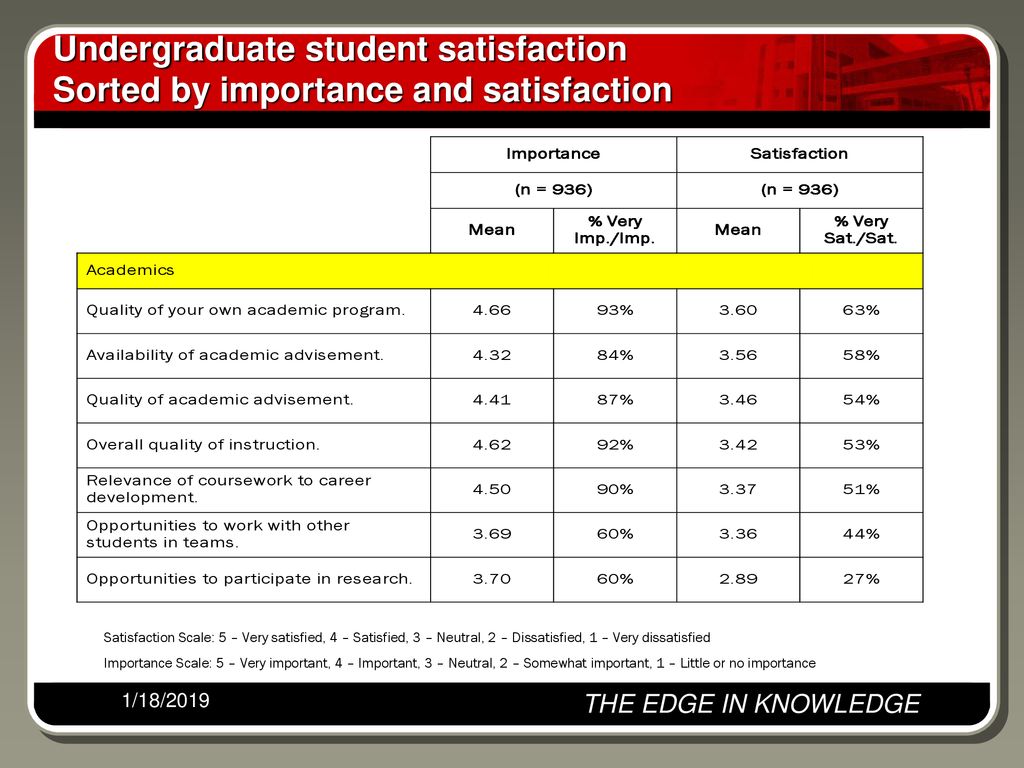 Undergraduate student satisfaction Sorted by importance and satisfaction
