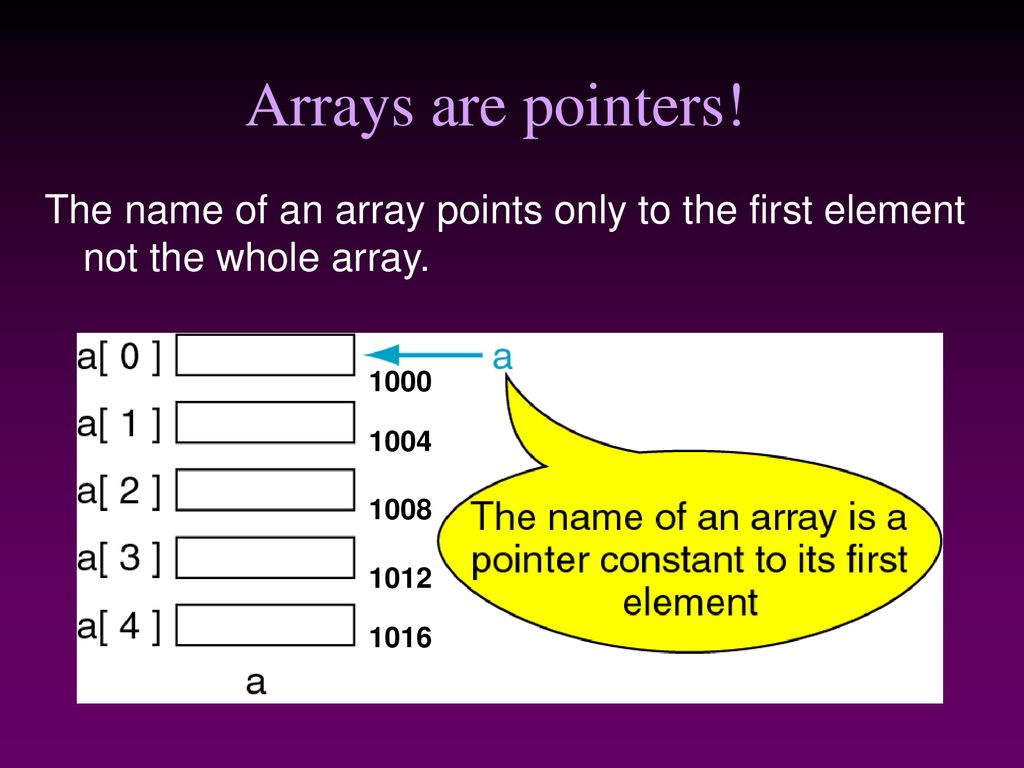 Arrays are pointers! The name of an array points only to the first element not the whole array