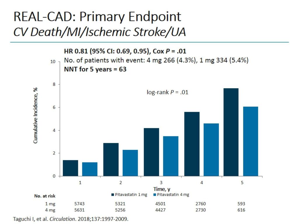 REAL-CAD: Primary Endpoint CV Death/MI/Ischemic Stroke/UA
