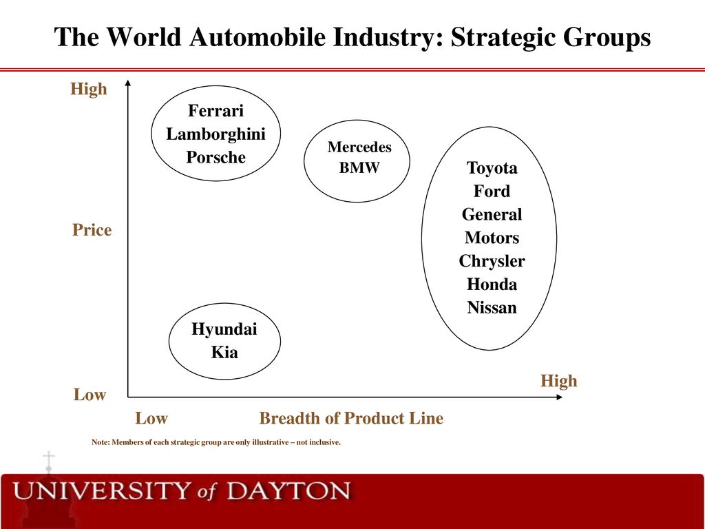 The World Automobile Industry: Strategic Groups