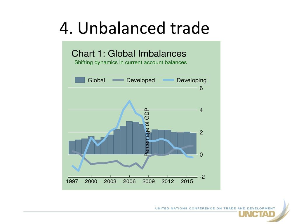4. Unbalanced trade