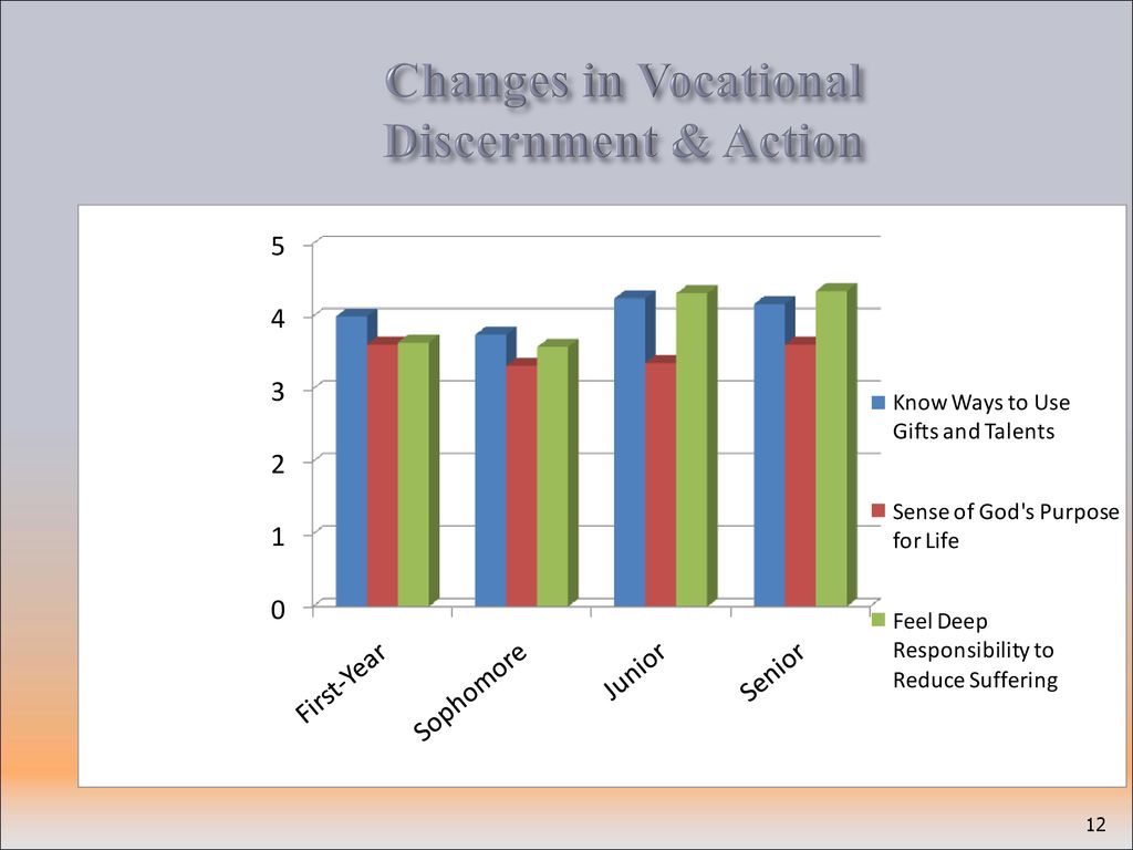 Changes in Vocational Discernment & Action