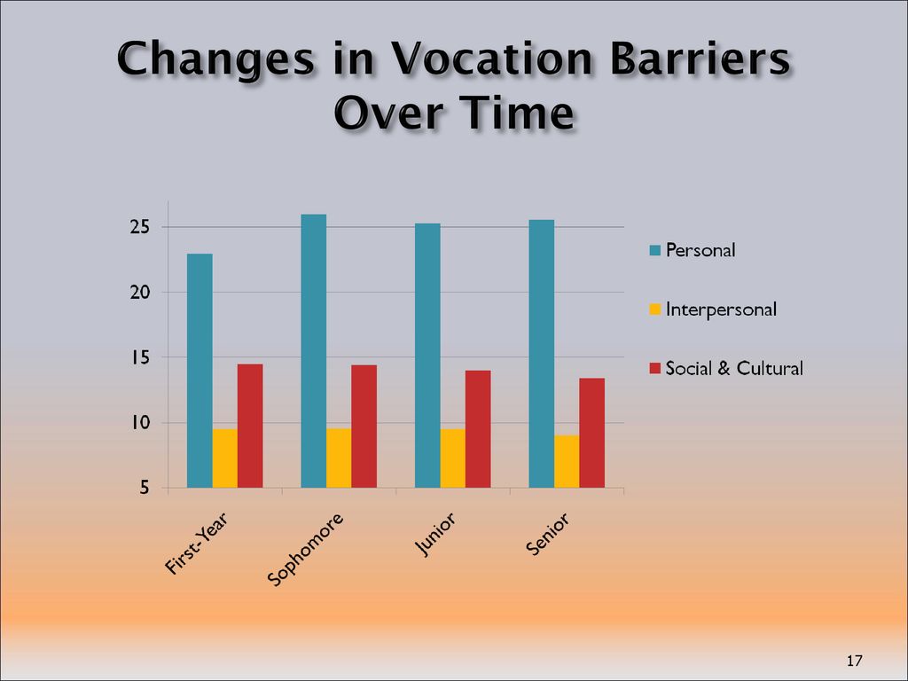 Changes in Vocation Barriers Over Time