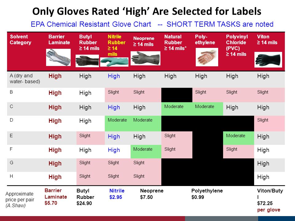 Glove Permeation Chart
