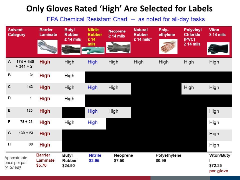 Nitrile Glove Compatibility Chart