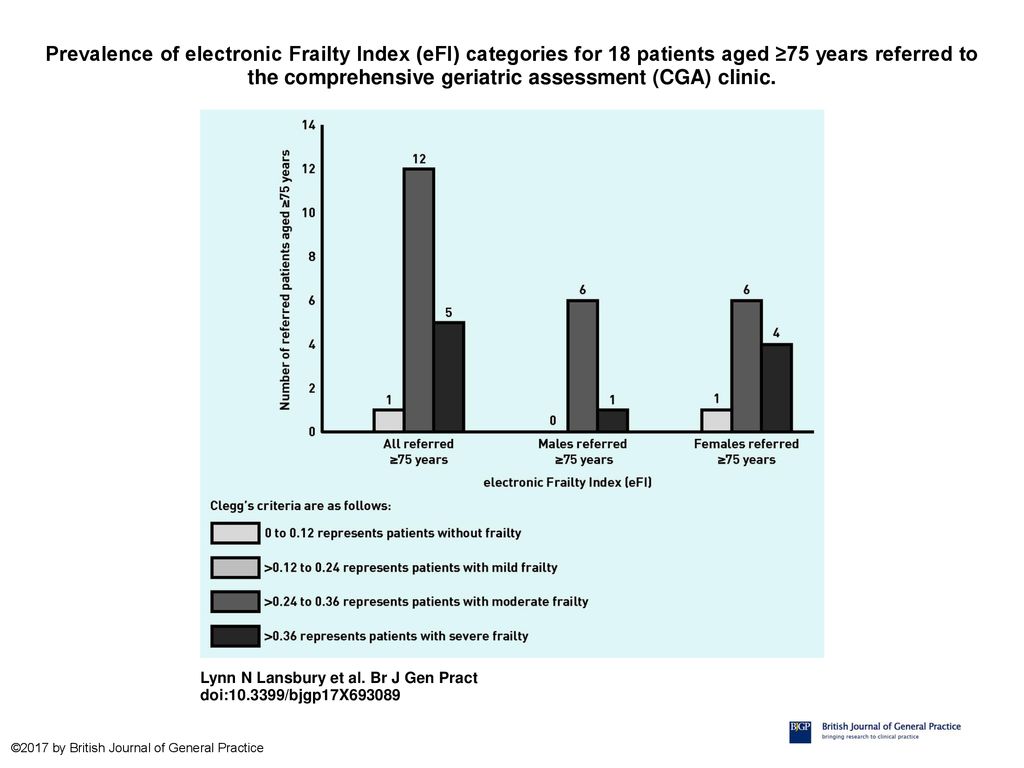 Prevalence of electronic Frailty Index (eFI) categories for 18 patients aged ≥75 years referred to the comprehensive geriatric assessment (CGA) clinic.