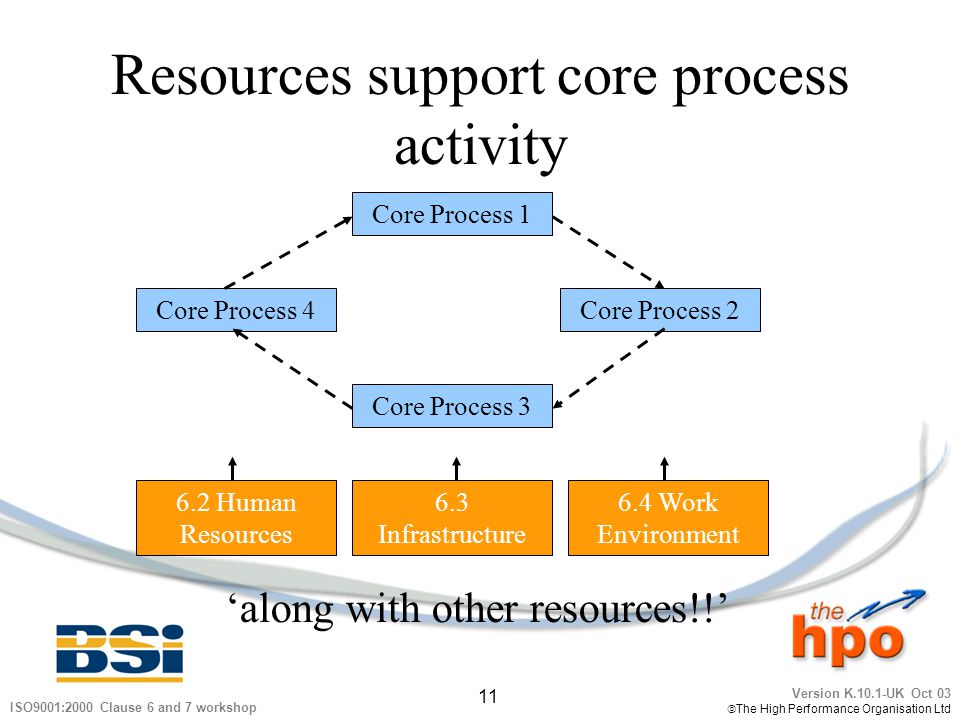 Resources support core process activity