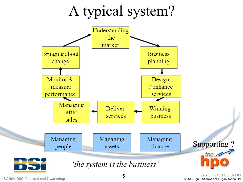 A typical system Supporting ‘the system is the business’