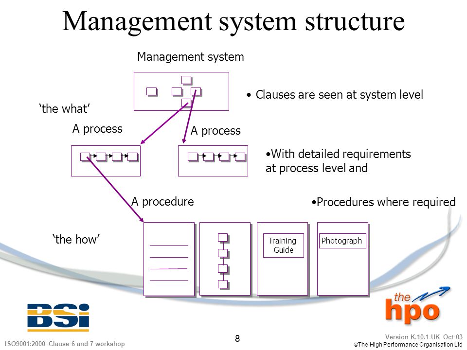 Management system structure
