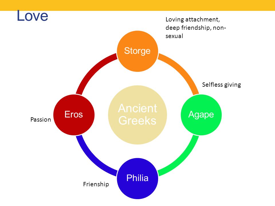 Love Ancient Greeks Storge Agape Philia Eros.