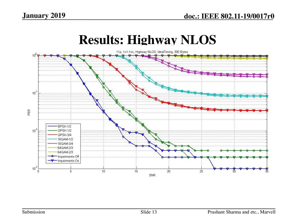 January 2019 Results: Highway NLOS Prashant Sharma and etc., Marvell