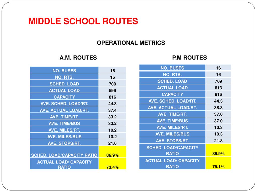 MIDDLE SCHOOL ROUTES OPERATIONAL METRICS