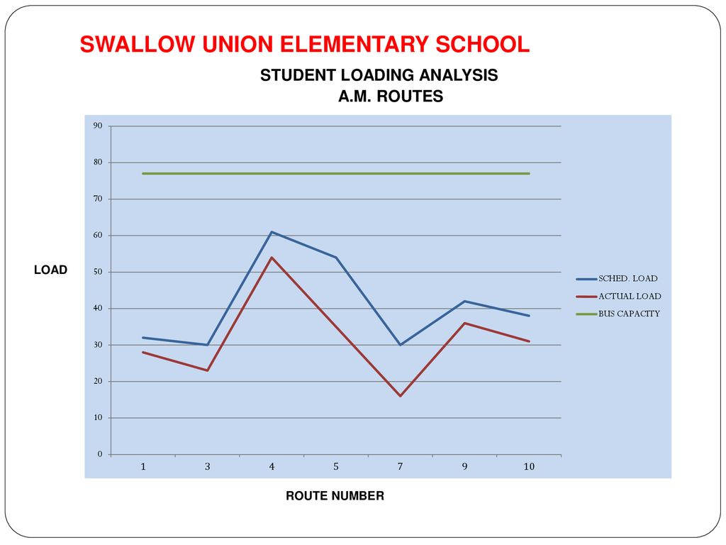 SWALLOW UNION ELEMENTARY SCHOOL STUDENT LOADING ANALYSIS A.M. ROUTES