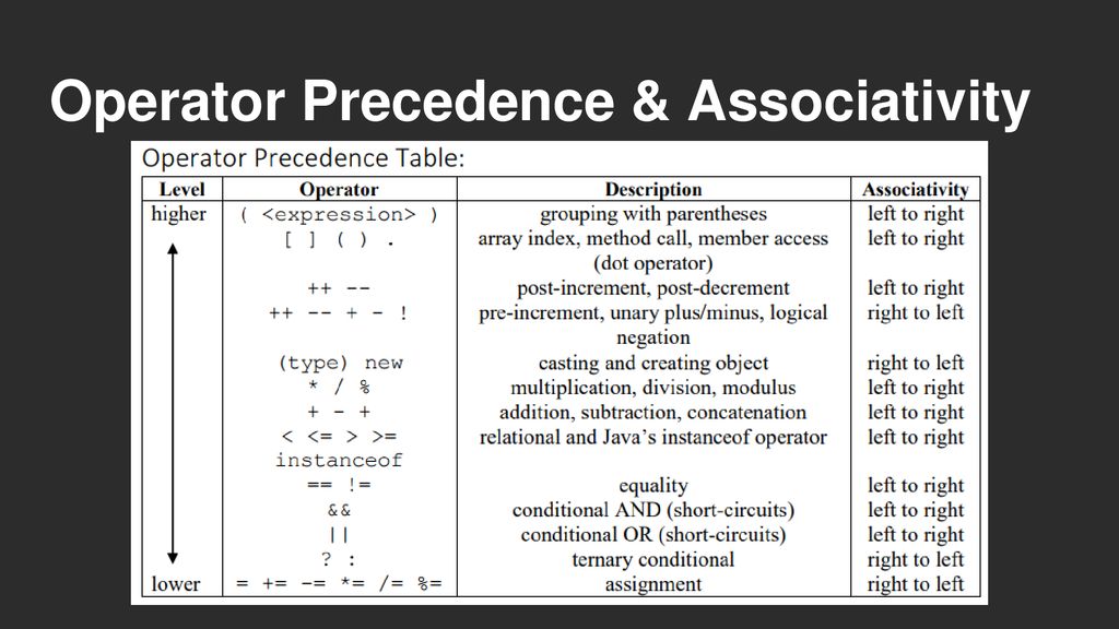 Operator Precedence & Associativity