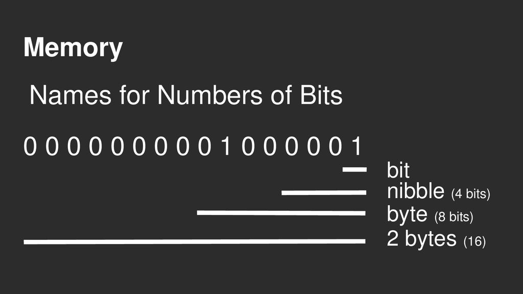 Names for Numbers of Bits