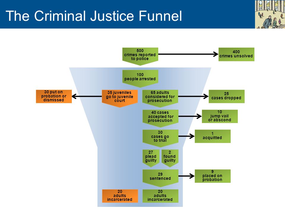 Justice system. Criminal Justice System. Criminal Justice process in the USA. Parker & Lane: Criminal Justice. Crime Criminal Criminal Act таблица.