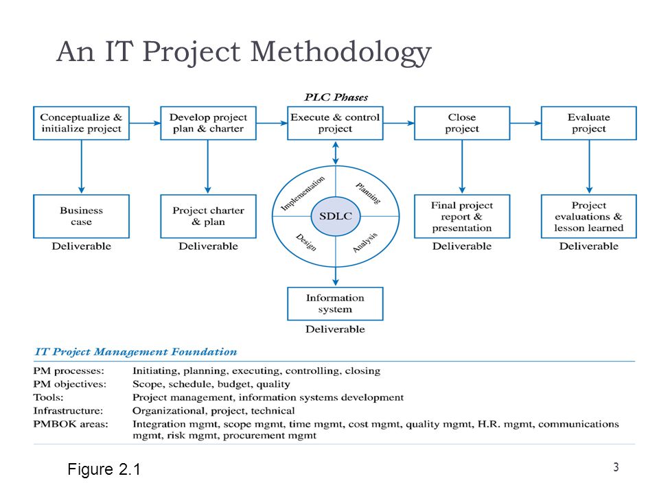 An IT Project Methodology