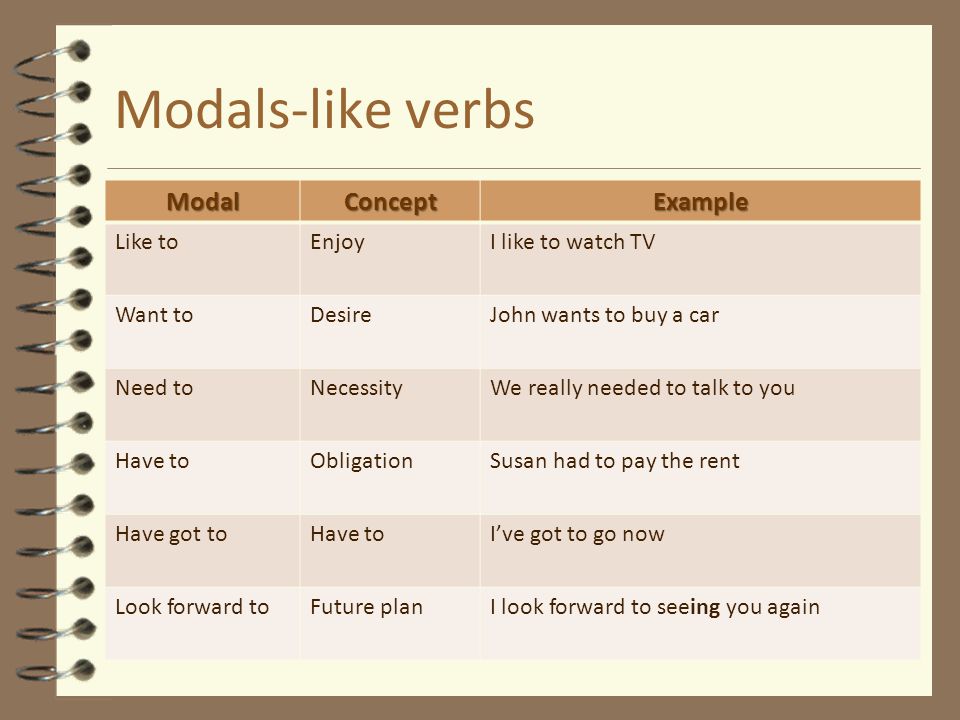 Modals-like verbs Modal Concept Example Like to Enjoy